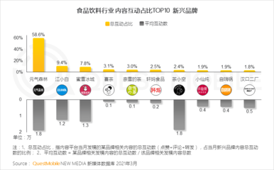 2021飲料行業(yè)數(shù)字化營(yíng)銷洞察報(bào)告:網(wǎng)紅品牌搭乘數(shù)字化快車(chē)，食品飲料掀動(dòng)新國(guó)潮